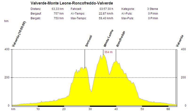 00d Dienstag Monte Leone