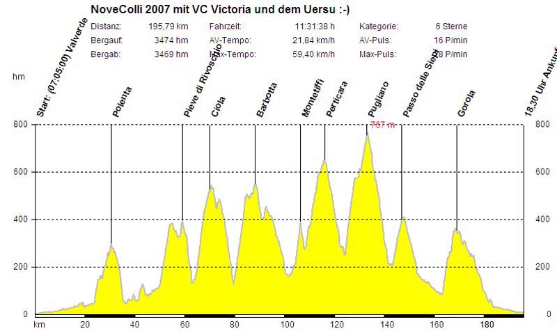 000 NoveColli2007