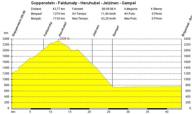 01_Profil_Goppenstein_Faldumalp_Jeizinen_Gampel_Visp