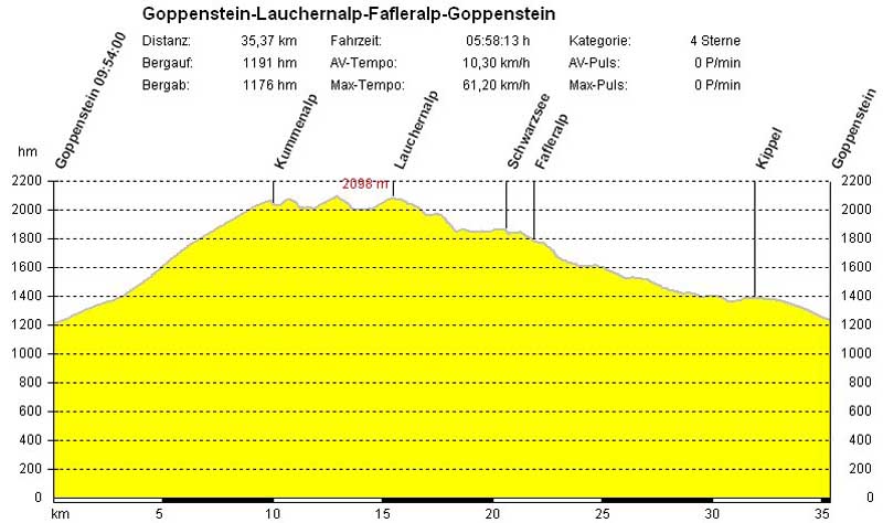 01_Profil_Goppenstein_Lauchernalp_Fafleralp