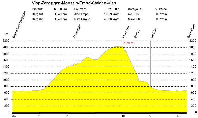 01_Profil_Brigerbad-Moosalp-Embd-Stalden-Visp