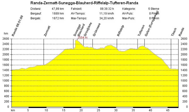 01_Profil_Randa_Zermatt_Sunegga_Riffelalp_Randa