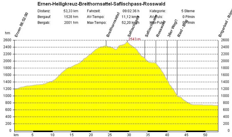 01_Profil_Ernen_Heiligkreuz_Breithornsattel_Saflischpass_Rosswald_Brig