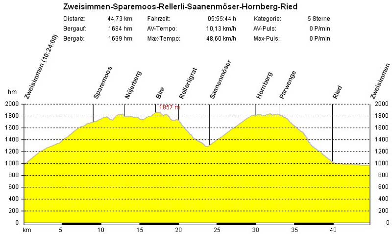 01_Zweisimmen-Sparenmoos-Saanenmoeser